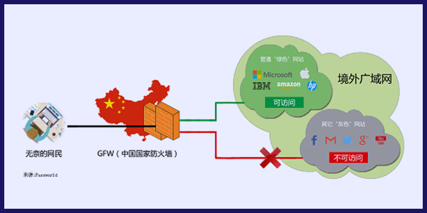 翻墙后可看被中国防火墙阻止的网站